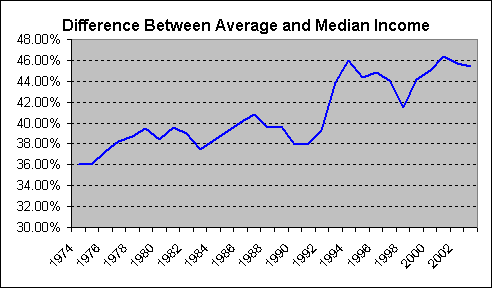 Wage Difference