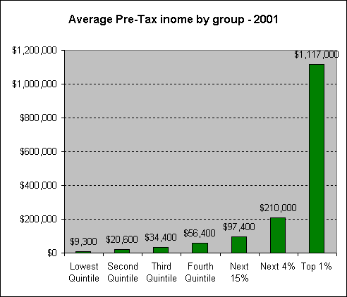 American Income Chart