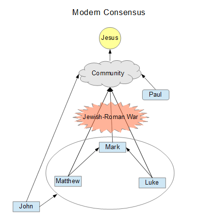 modern consensus