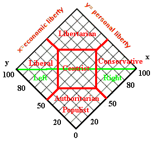 Political Wings Chart