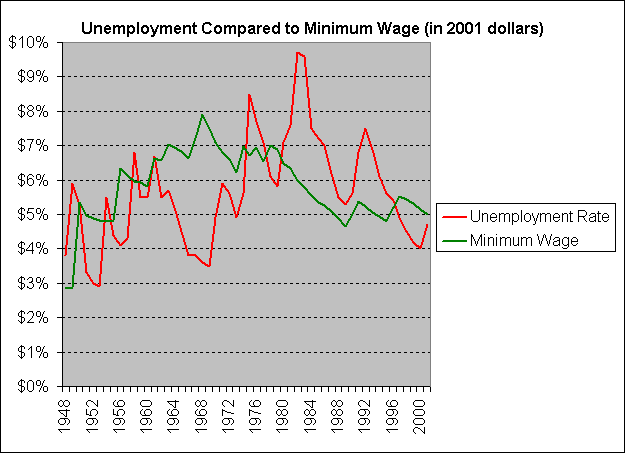 The minimum wage today is now