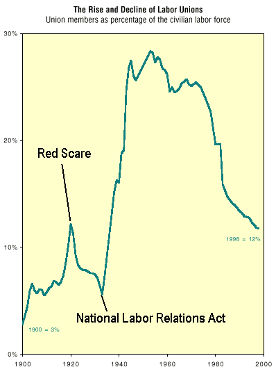 Red Scare And Labor Strikes Chart Answers