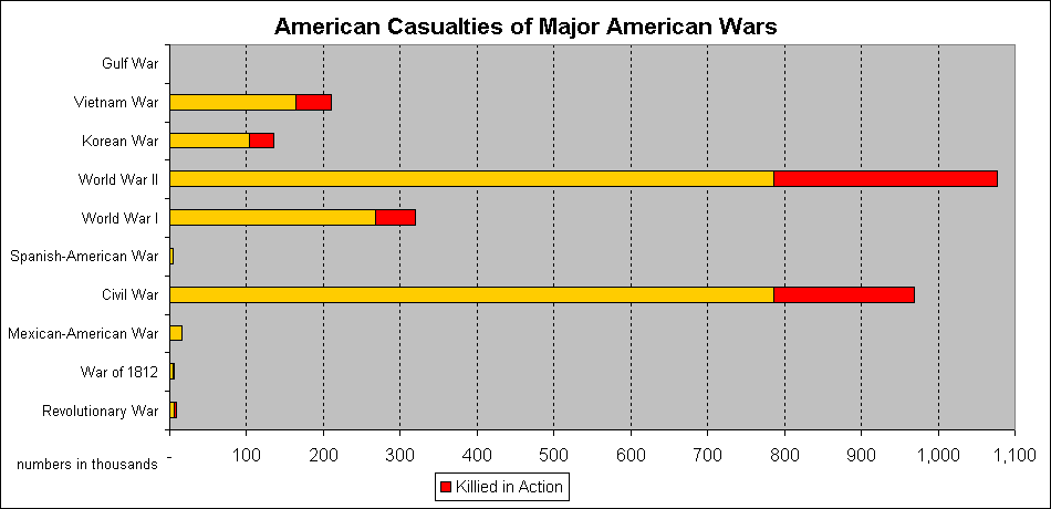 Vietnam War Casualties Chart