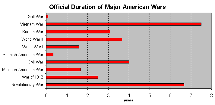 Civil War Death Chart