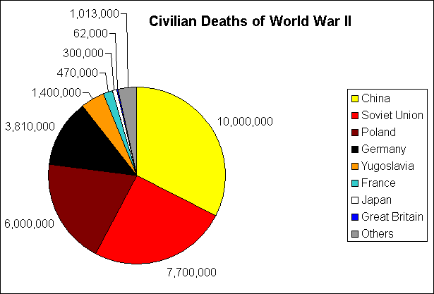 Ww2 Death Toll Chart