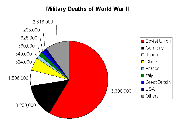 Ww2 Death Chart