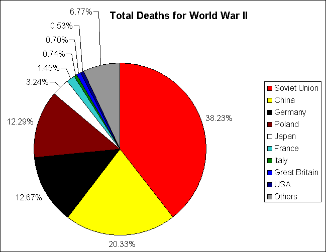 World War 1 Death Toll Chart