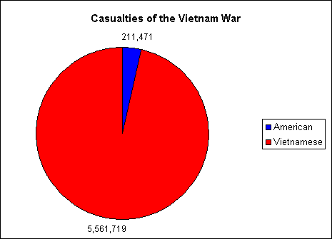 How many Americans died in Vietnam War?